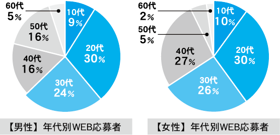 求人ジャーナルネットWEB応募者利用端末データ：男女共に若い世代の利用が多い