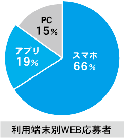 求人ジャーナルネットWEB応募者利用端末データ：スマホに強い