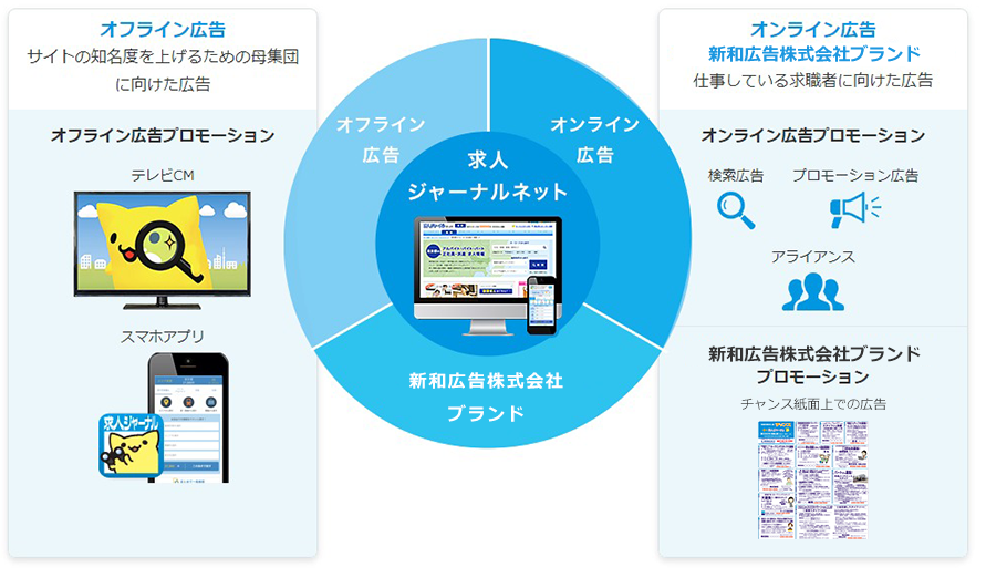 様々なプロモーションで集客力アップ